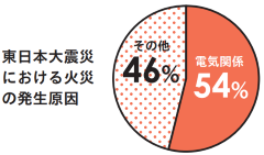 東日本大震災における火災の発生原因。電気関係が54％。