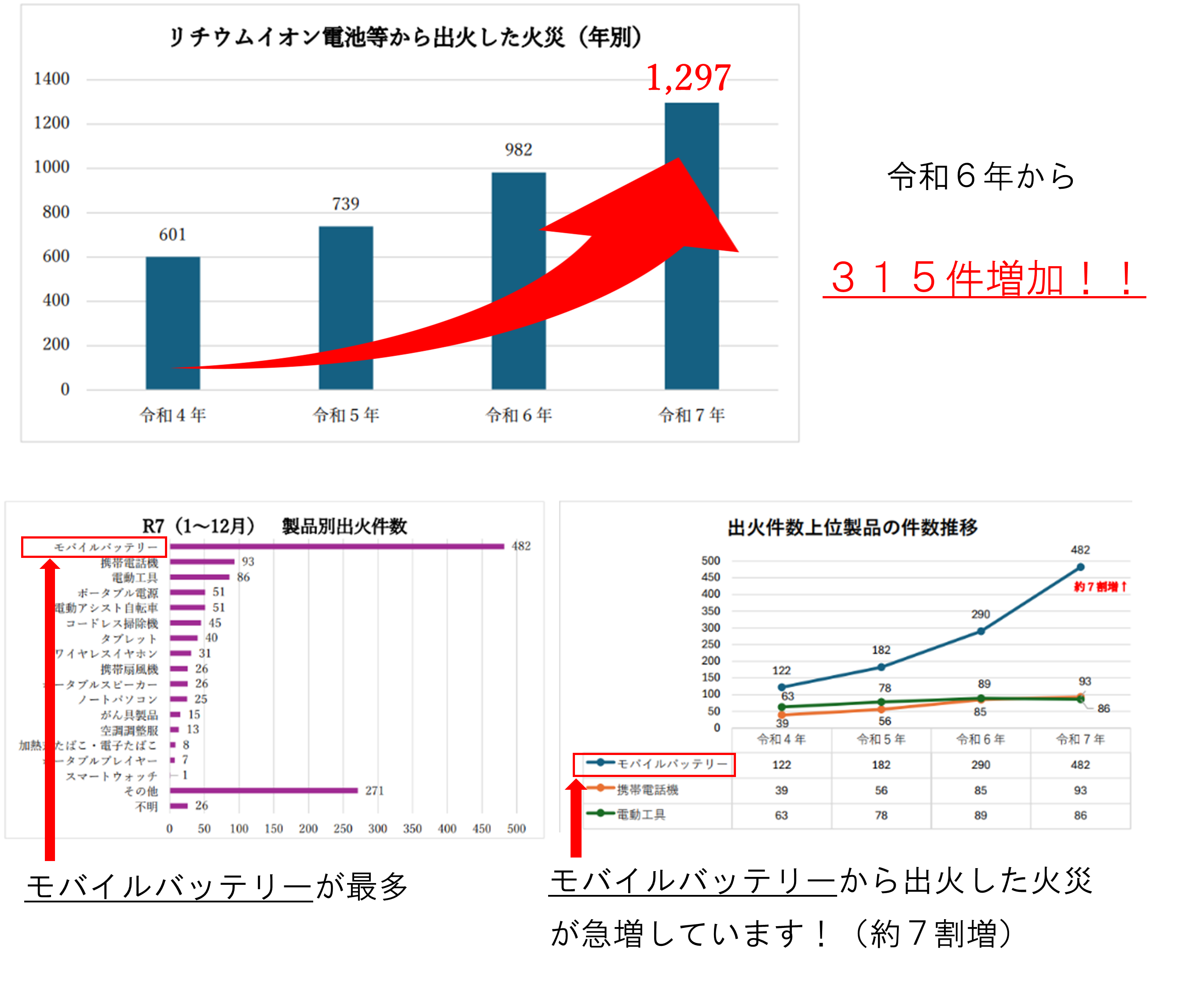 リチウムイオン電池等からの火災件数は年々増加